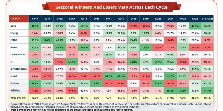 Bandhan Business Cycle Fund